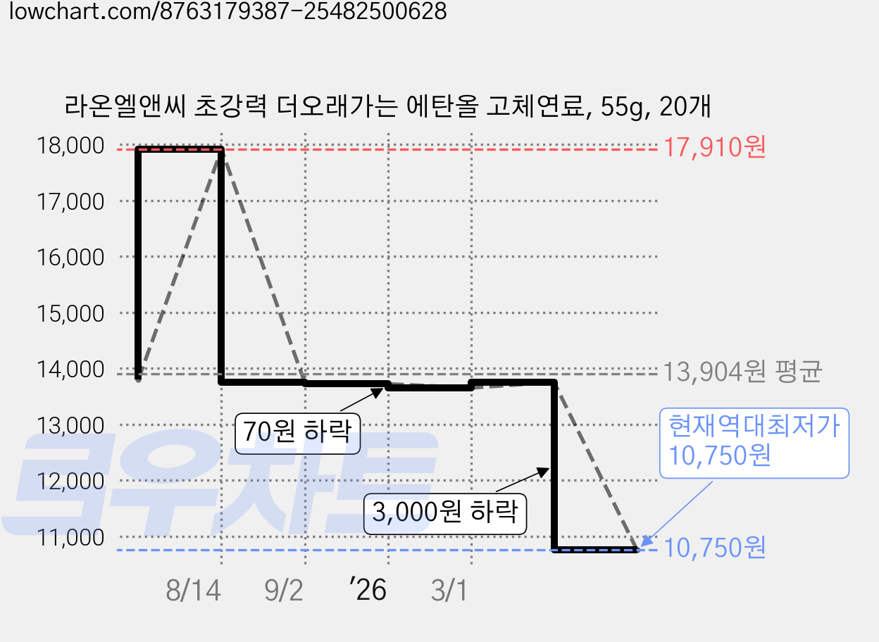 라온엘앤씨 초강력 더오래가는 에탄올 고체연료, 55g, 20개 가격 변동 차트, 현재가 10,750원, 역대최저가