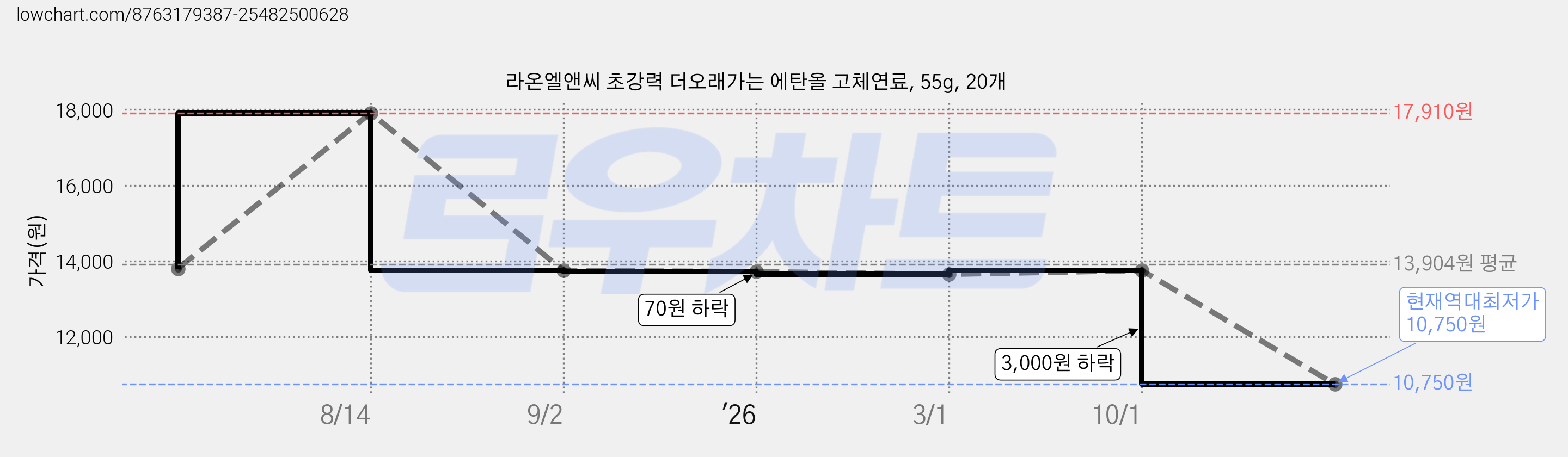 라온엘앤씨 초강력 더오래가는 에탄올 고체연료, 55g, 20개 가격 변동 차트, 현재가 10,750원, 역대최저가