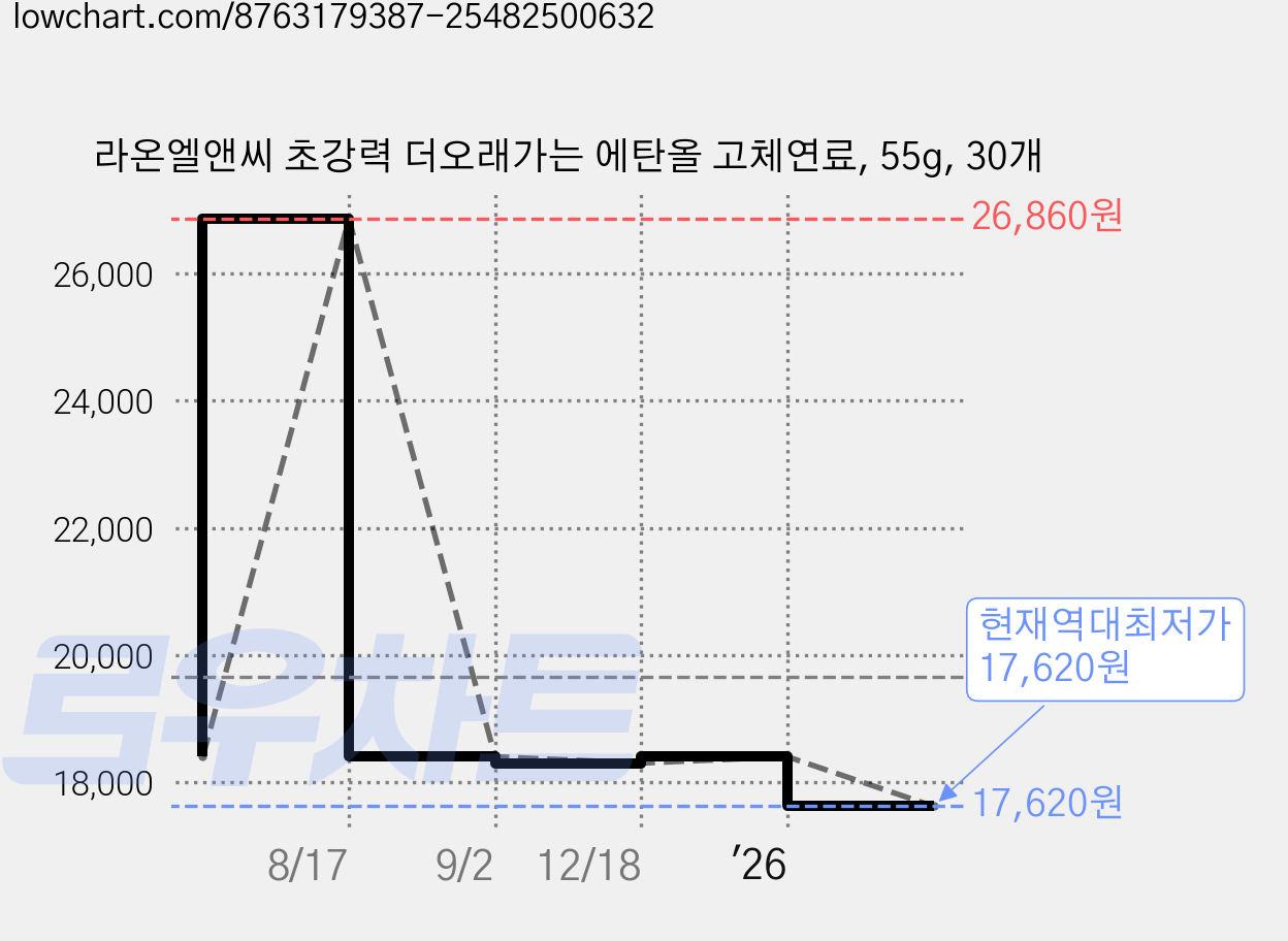 라온엘앤씨 초강력 더오래가는 에탄올 고체연료, 55g, 30개 가격 변동 차트, 현재가 17,620원, 역대최저가