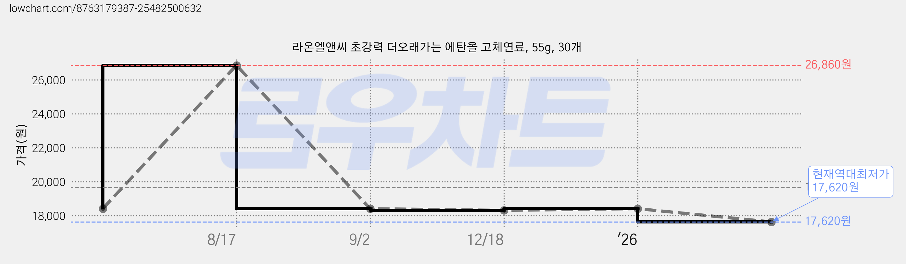 라온엘앤씨 초강력 더오래가는 에탄올 고체연료, 55g, 30개 가격 변동 차트, 현재가 17,620원, 역대최저가