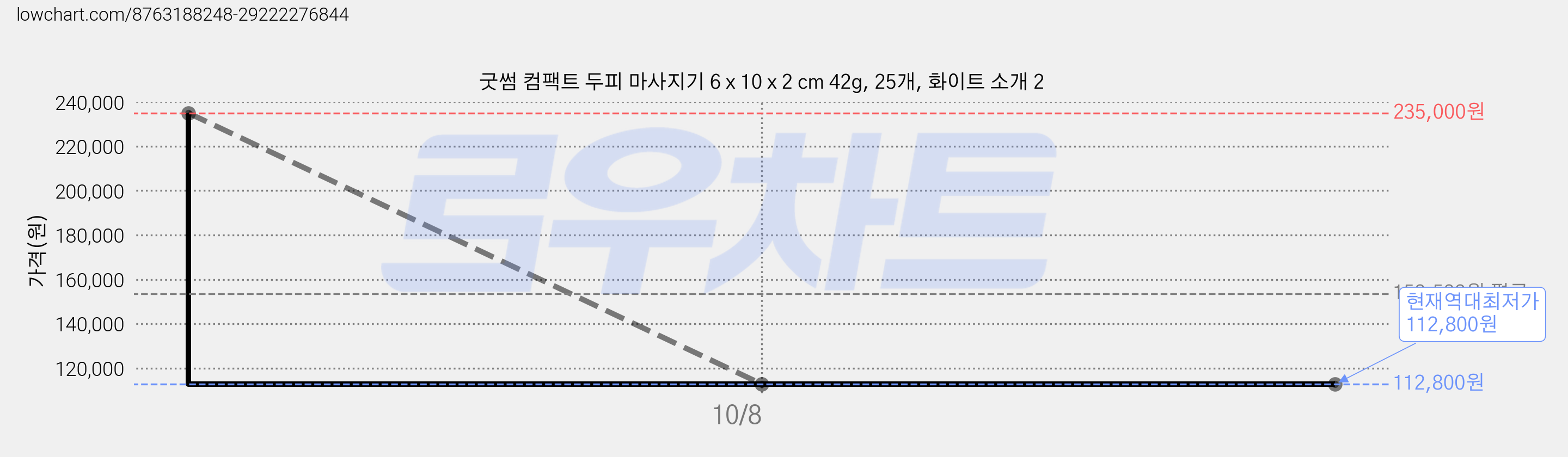 굿썸 컴팩트 두피 마사지기 6 x 10 x 2 cm 42g, 25개, 화이트 소개 2 가격 변동 차트, 현재가 112,800원, 역대최저가