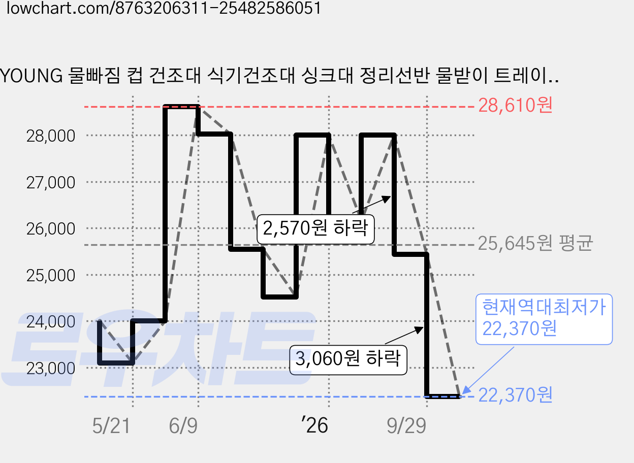 YOUNG 물빠짐 컵 건조대 식기건조대 싱크대 정리선반 물받이 트레이, 1개, 화이트, 3단 가격 변동 차트, 현재가 22,370원, 역대최저가