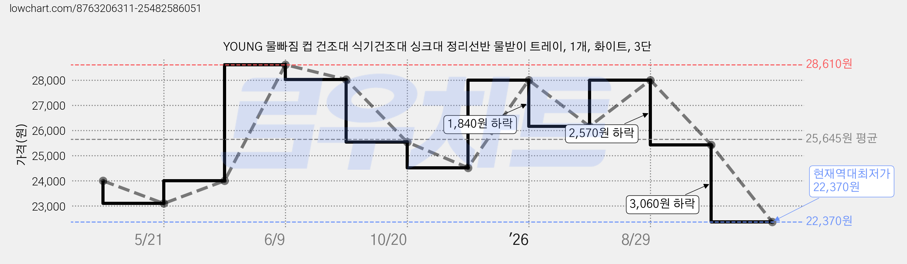 YOUNG 물빠짐 컵 건조대 식기건조대 싱크대 정리선반 물받이 트레이, 1개, 화이트, 3단 가격 변동 차트, 현재가 22,370원, 역대최저가