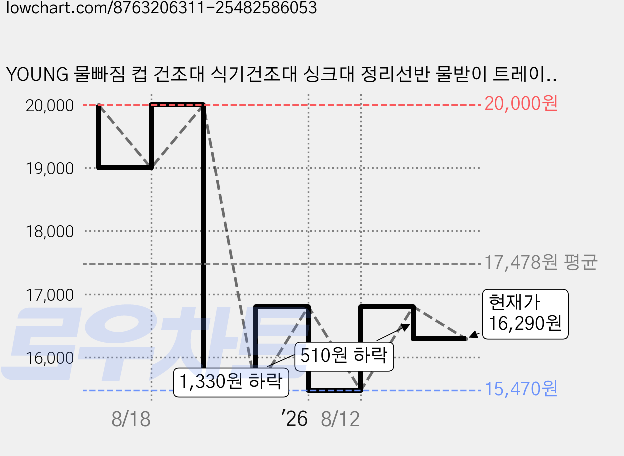 YOUNG 물빠짐 컵 건조대 식기건조대 싱크대 정리선반 물받이 트레이, 1개, 화이트, 2단 가격 변동 차트, 현재가 16,290원, 관측 최저가 15,470원