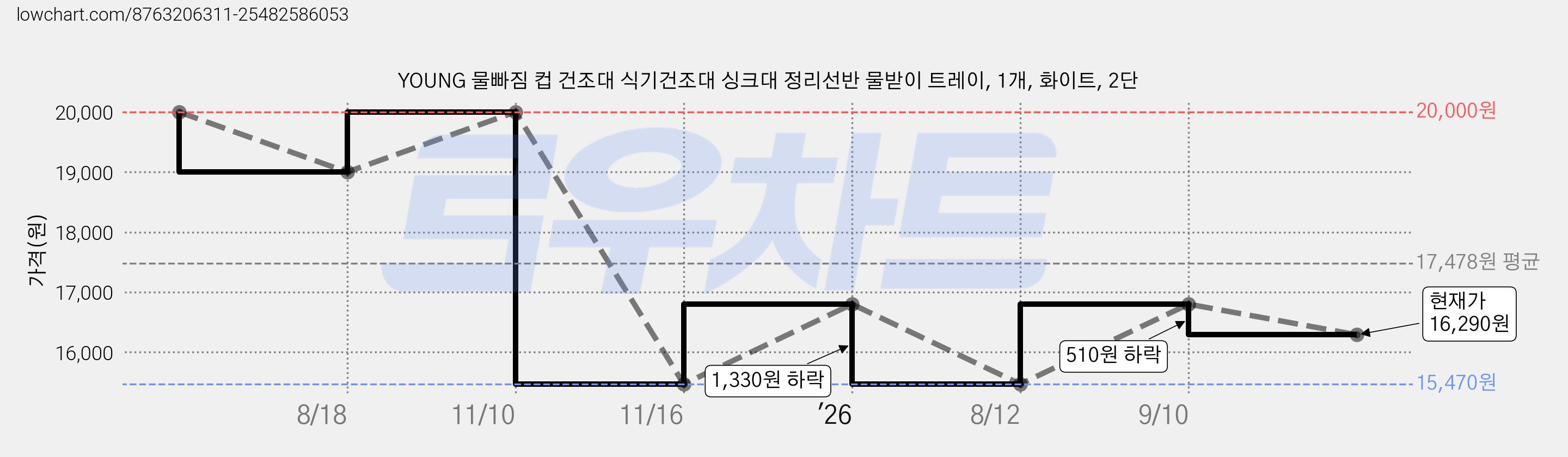 YOUNG 물빠짐 컵 건조대 식기건조대 싱크대 정리선반 물받이 트레이, 1개, 화이트, 2단 가격 변동 차트, 현재가 16,290원, 관측 최저가 15,470원