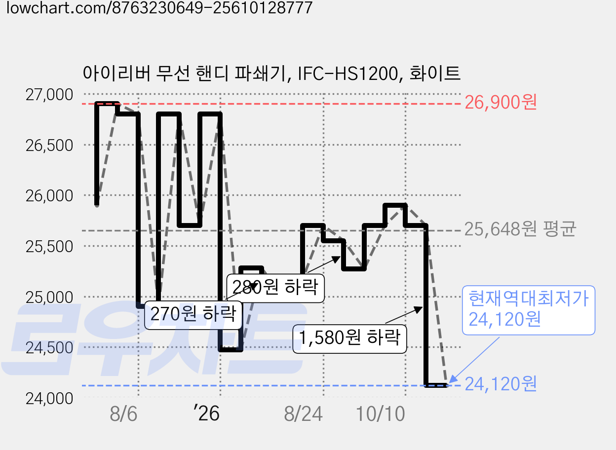 아이리버 무선 핸디 파쇄기, IFC-HS1200, 화이트 가격 변동 차트, 현재가 24,120원, 역대최저가