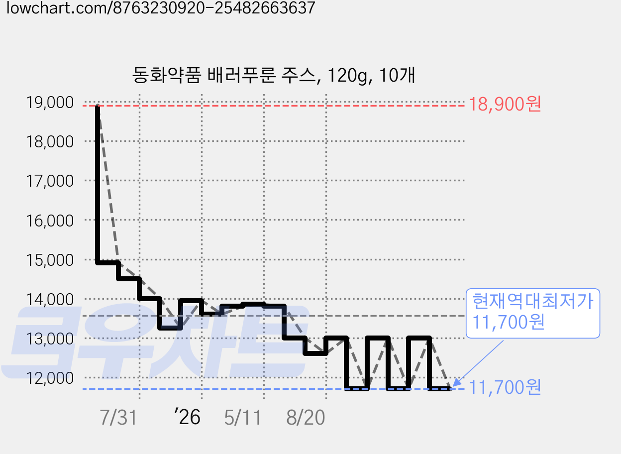 동화약품 배러푸룬 주스, 120g, 10개 가격 변동 차트, 현재가 11,700원, 역대최저가