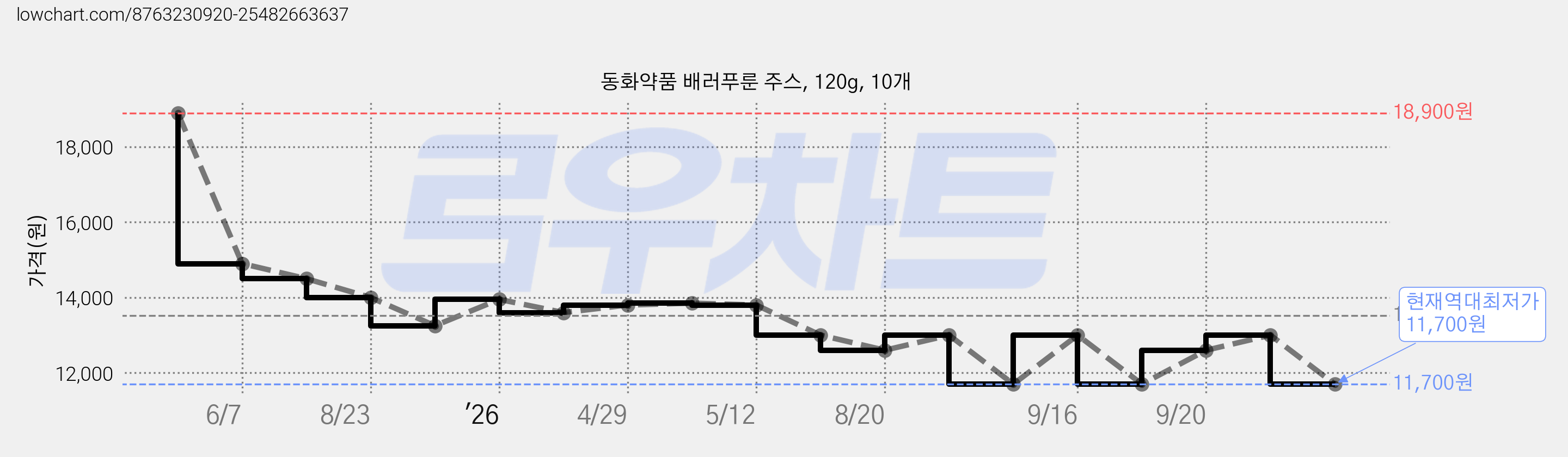 동화약품 배러푸룬 주스, 120g, 10개 가격 변동 차트, 현재가 11,700원, 역대최저가