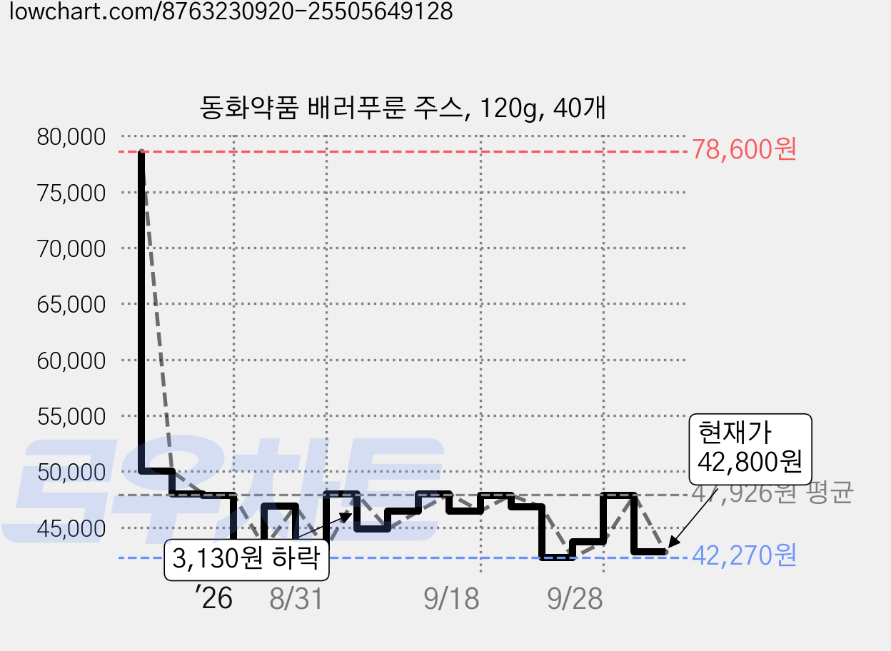동화약품 배러푸룬 주스, 120g, 40개 가격 변동 차트, 현재가 42,800원, 관측 최저가 42,270원