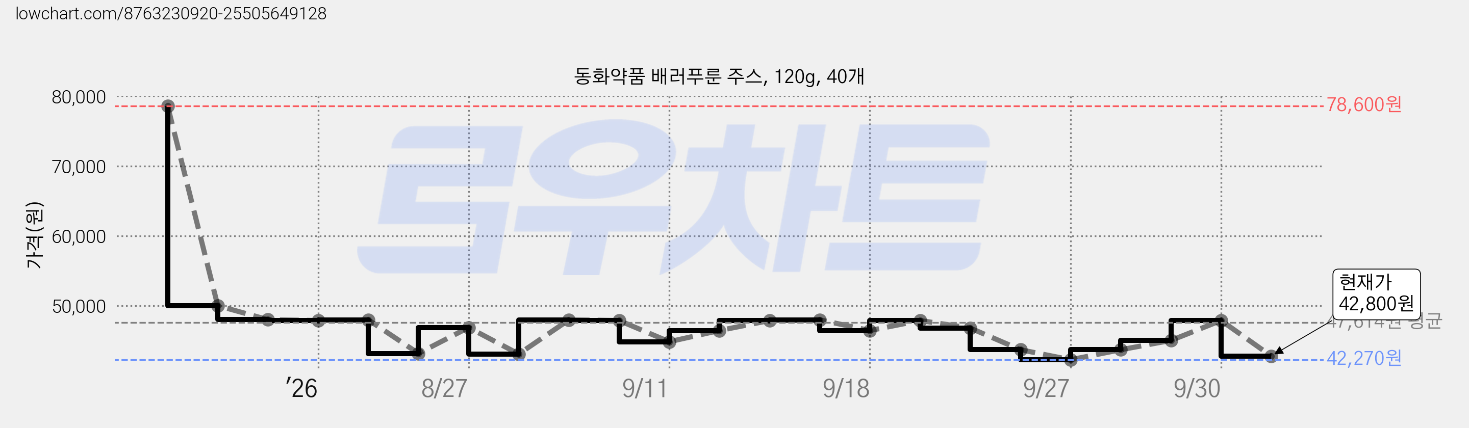 동화약품 배러푸룬 주스, 120g, 40개 가격 변동 차트, 현재가 42,800원, 관측 최저가 42,270원