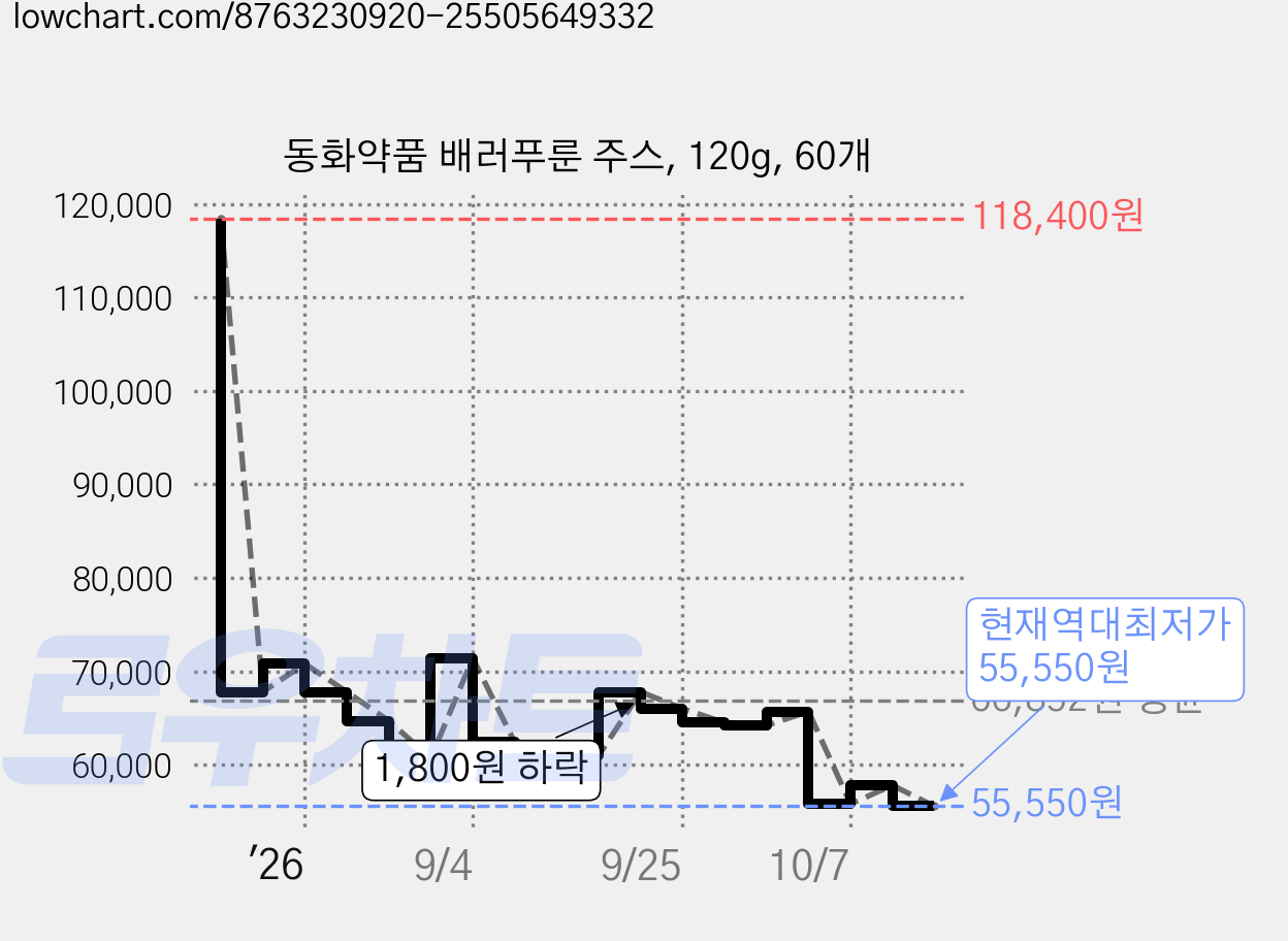 동화약품 배러푸룬 주스, 120g, 60개 가격 변동 차트, 현재가 55,550원, 역대최저가