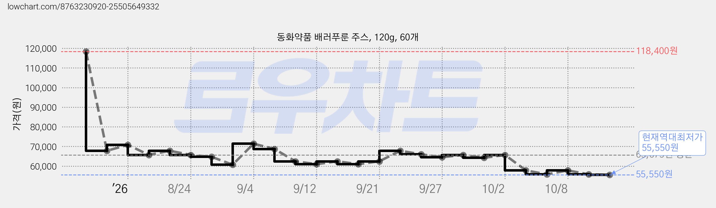 동화약품 배러푸룬 주스, 120g, 60개 가격 변동 차트, 현재가 55,550원, 역대최저가