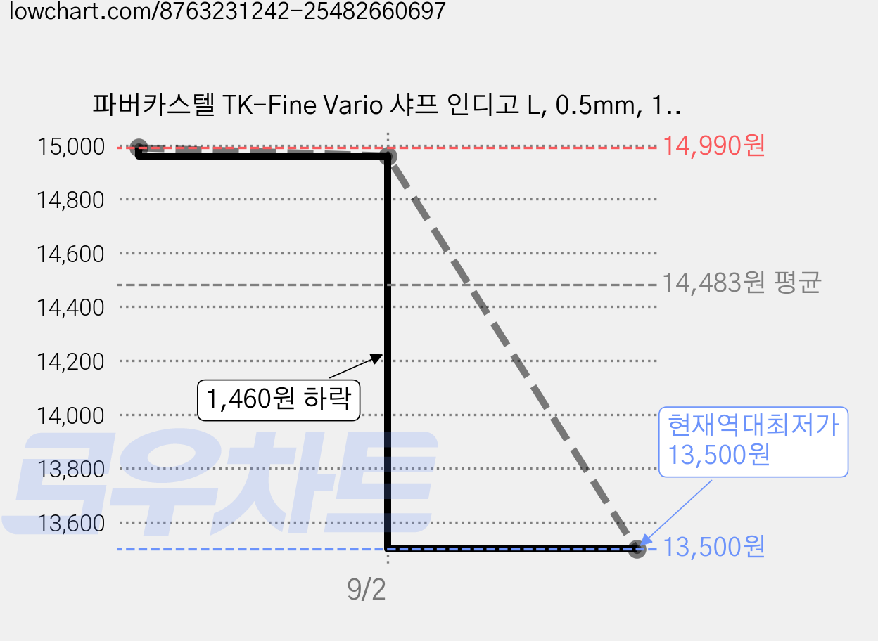 파버카스텔 TK-Fine Vario 샤프 인디고 L, 0.5mm, 1개 가격 변동 차트, 현재가 13,500원, 역대최저가