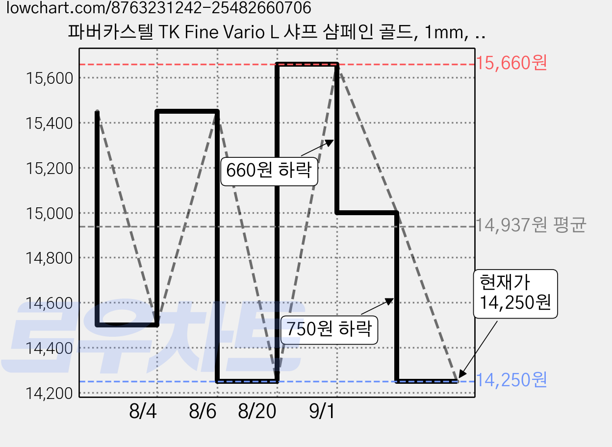 파버카스텔 TK Fine Vario L 샤프 샴페인 골드, 1mm, 1개 가격 변동 차트, 현재가 14,250원, 관측 최저가 13,000원