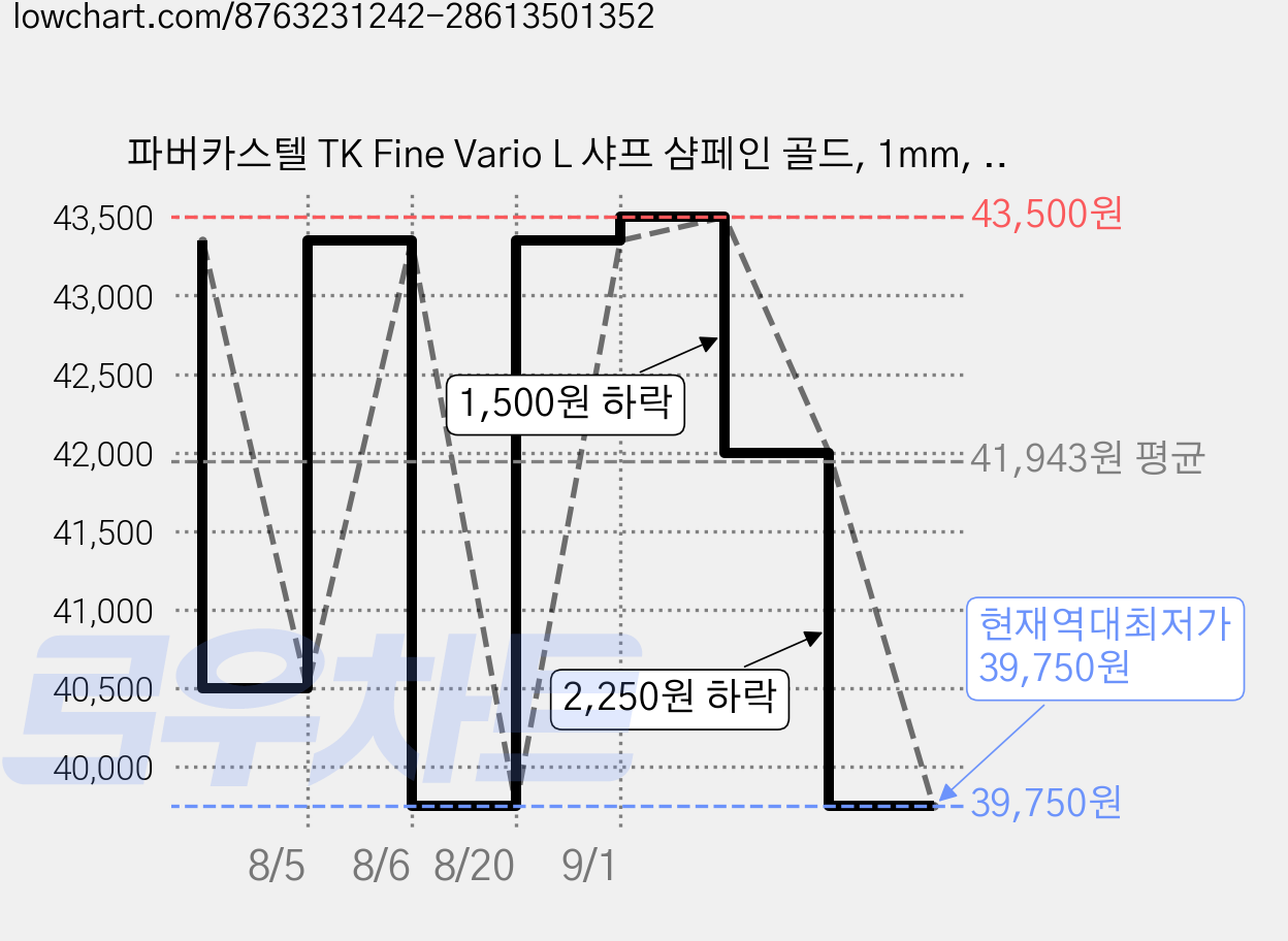 파버카스텔 TK Fine Vario L 샤프 샴페인 골드, 1mm, 3개 가격 변동 차트, 현재가 39,750원, 역대최저가