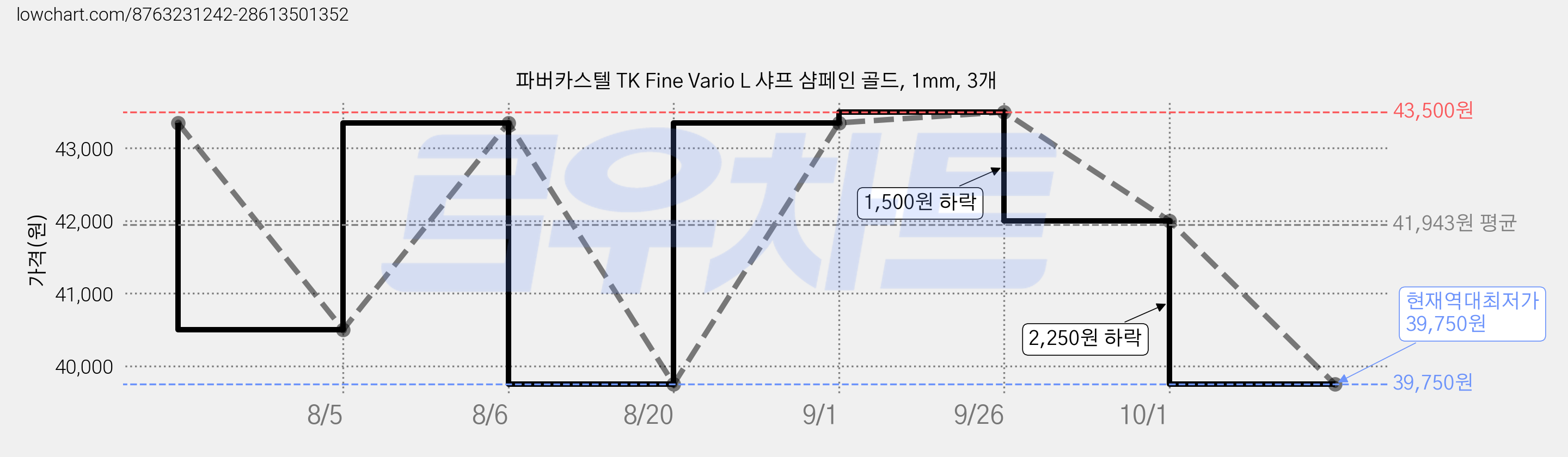 파버카스텔 TK Fine Vario L 샤프 샴페인 골드, 1mm, 3개 가격 변동 차트, 현재가 39,750원, 역대최저가