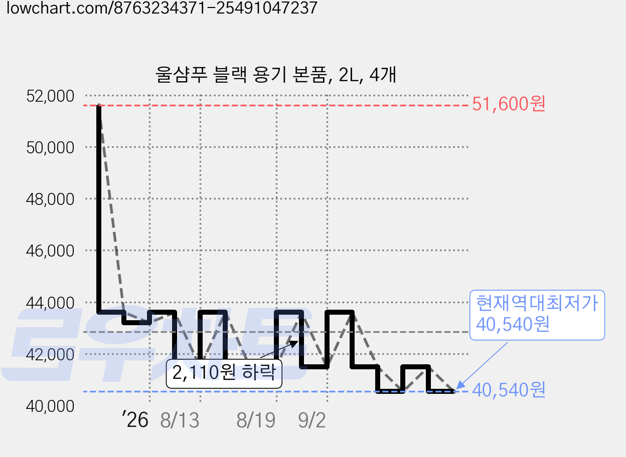 울샴푸 블랙 용기 본품, 2L, 4개 가격 변동 차트, 현재가 40,540원, 역대최저가