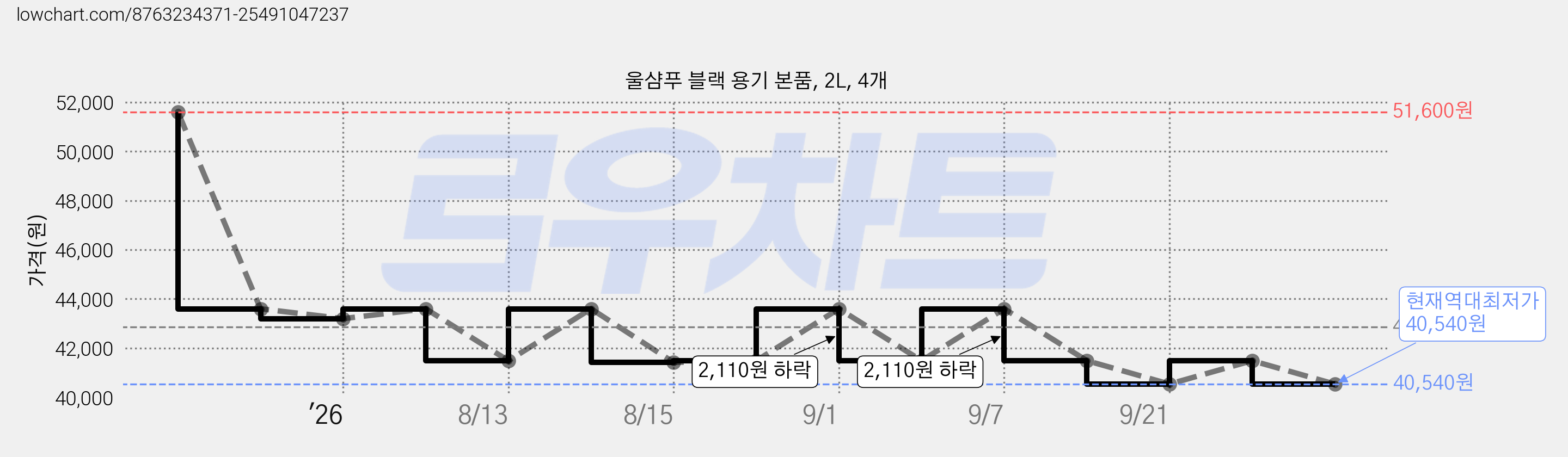 울샴푸 블랙 용기 본품, 2L, 4개 가격 변동 차트, 현재가 40,540원, 역대최저가