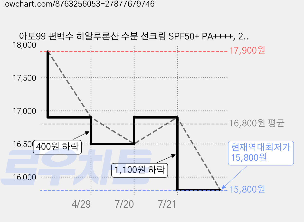 아토99 편백수 히알루론산 수분 선크림 SPF50+ PA++++, 2개, 50ml 가격 변동 차트, 현재가 15,800원, 역대최저가