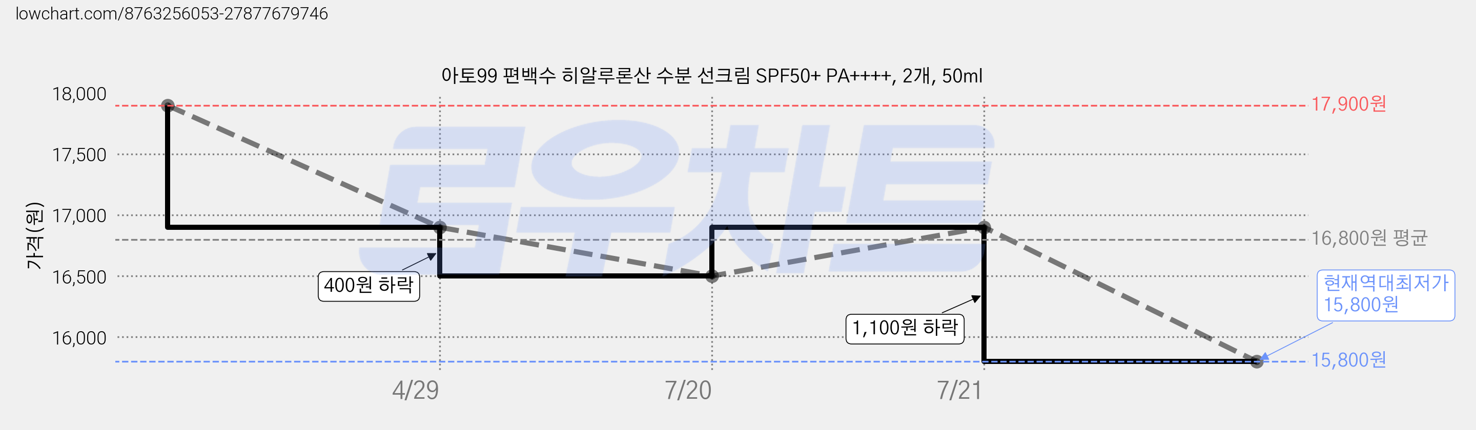 아토99 편백수 히알루론산 수분 선크림 SPF50+ PA++++, 2개, 50ml 가격 변동 차트, 현재가 15,800원, 역대최저가