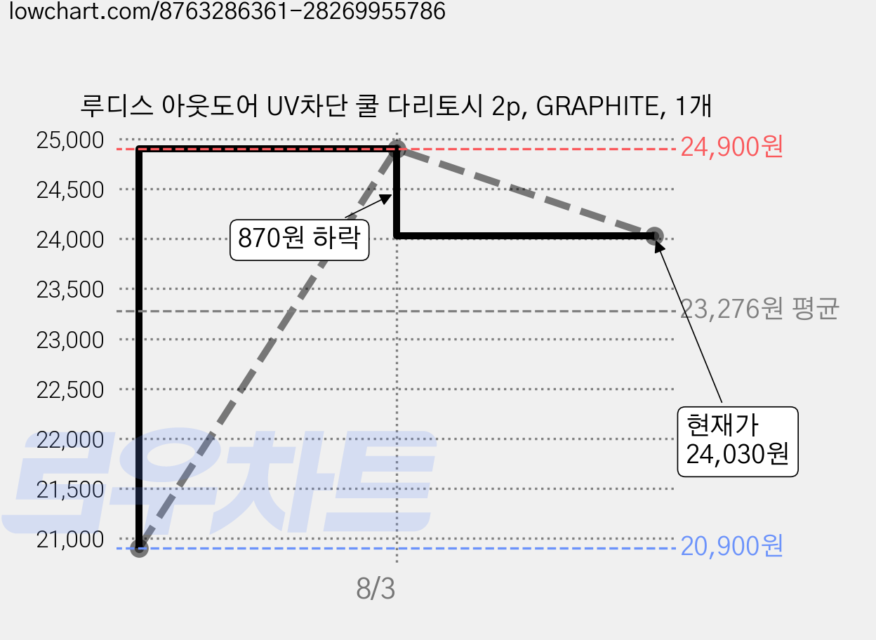 루디스 아웃도어 UV차단 쿨 다리토시 2p, GRAPHITE, 1개 가격 변동 차트, 현재가 24,030원, 관측 최저가 20,900원