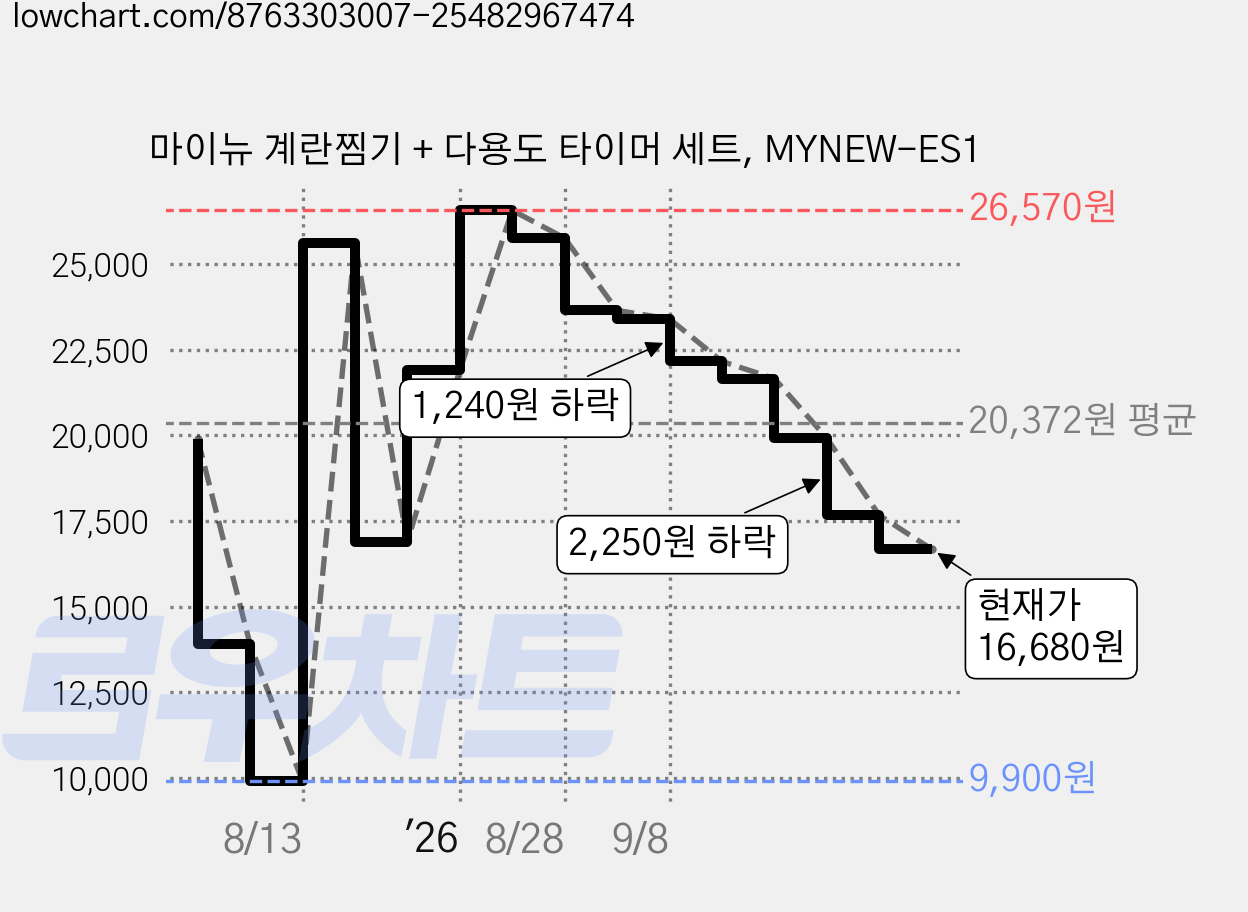 마이뉴 계란찜기 + 다용도 타이머 세트, MYNEW-ES1 가격 변동 차트, 현재가 16,680원, 관측 최저가 9,900원