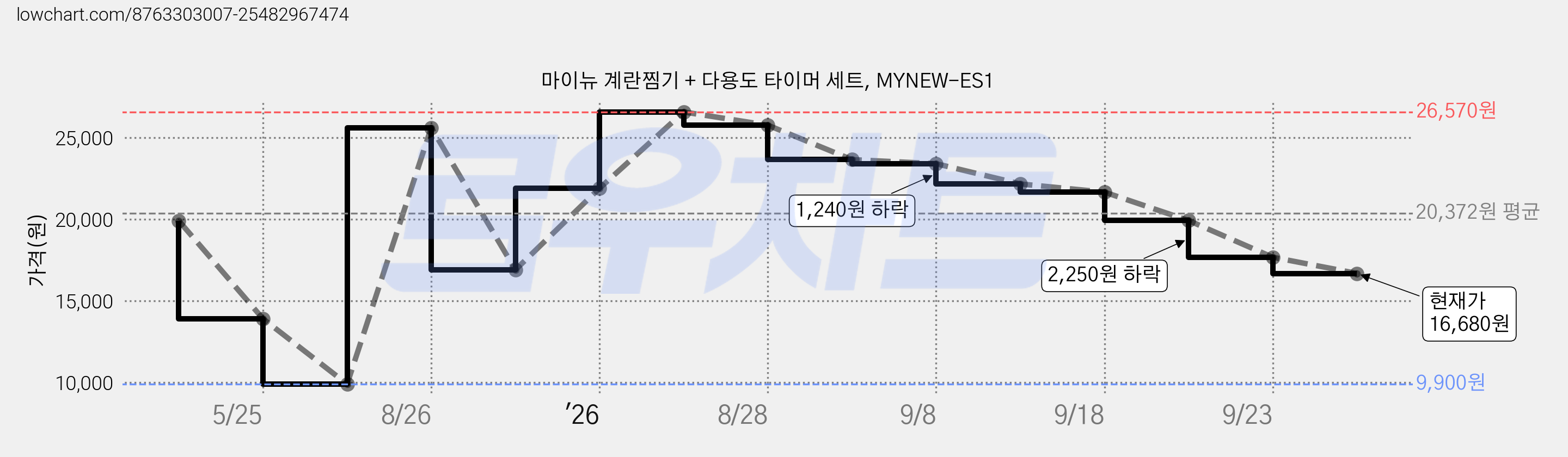 마이뉴 계란찜기 + 다용도 타이머 세트, MYNEW-ES1 가격 변동 차트, 현재가 16,680원, 관측 최저가 9,900원