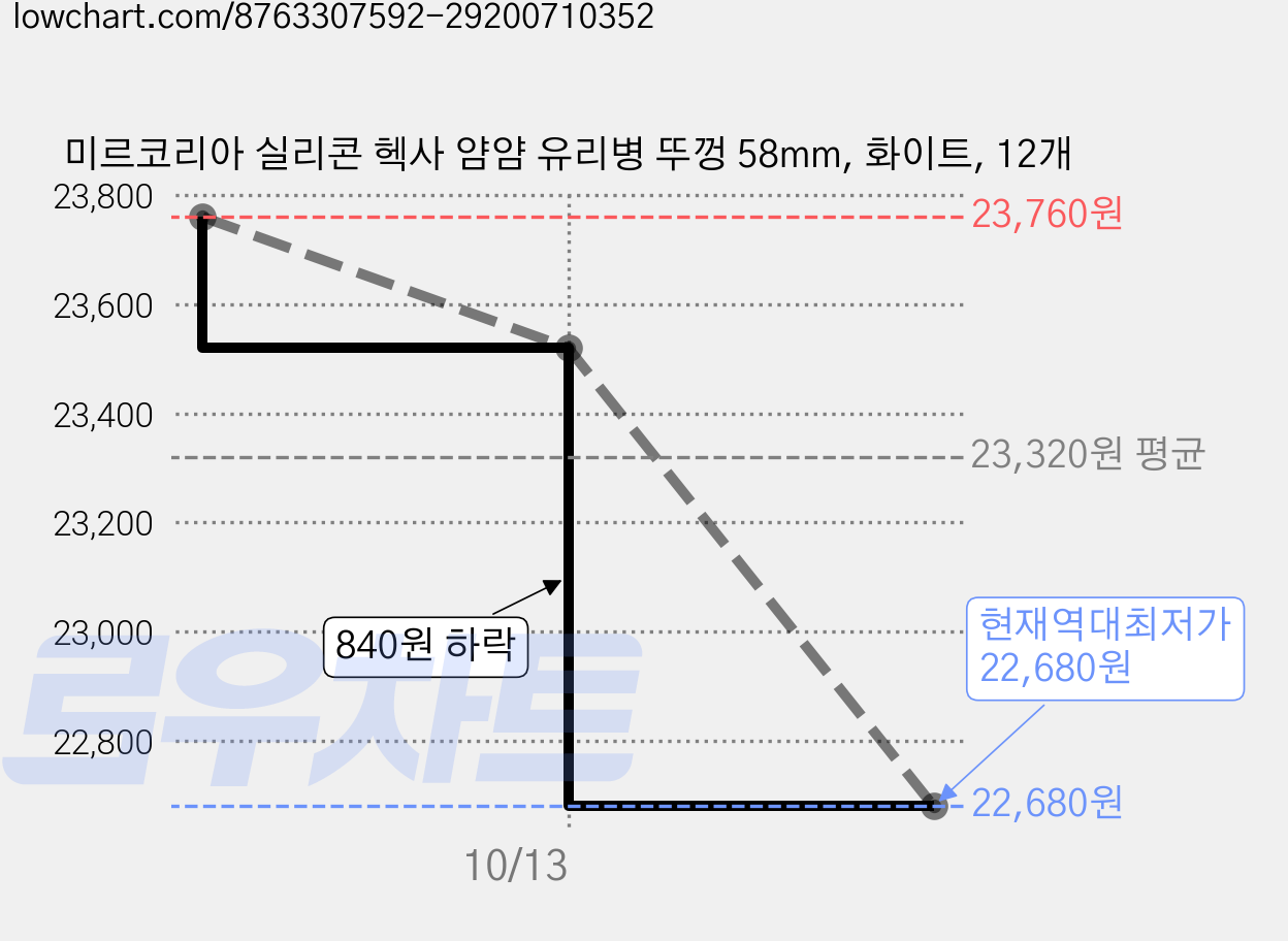 미르코리아 실리콘 헥사 얌얌 유리병 뚜껑 58mm, 화이트, 12개 가격 변동 차트, 현재가 22,680원, 역대최저가