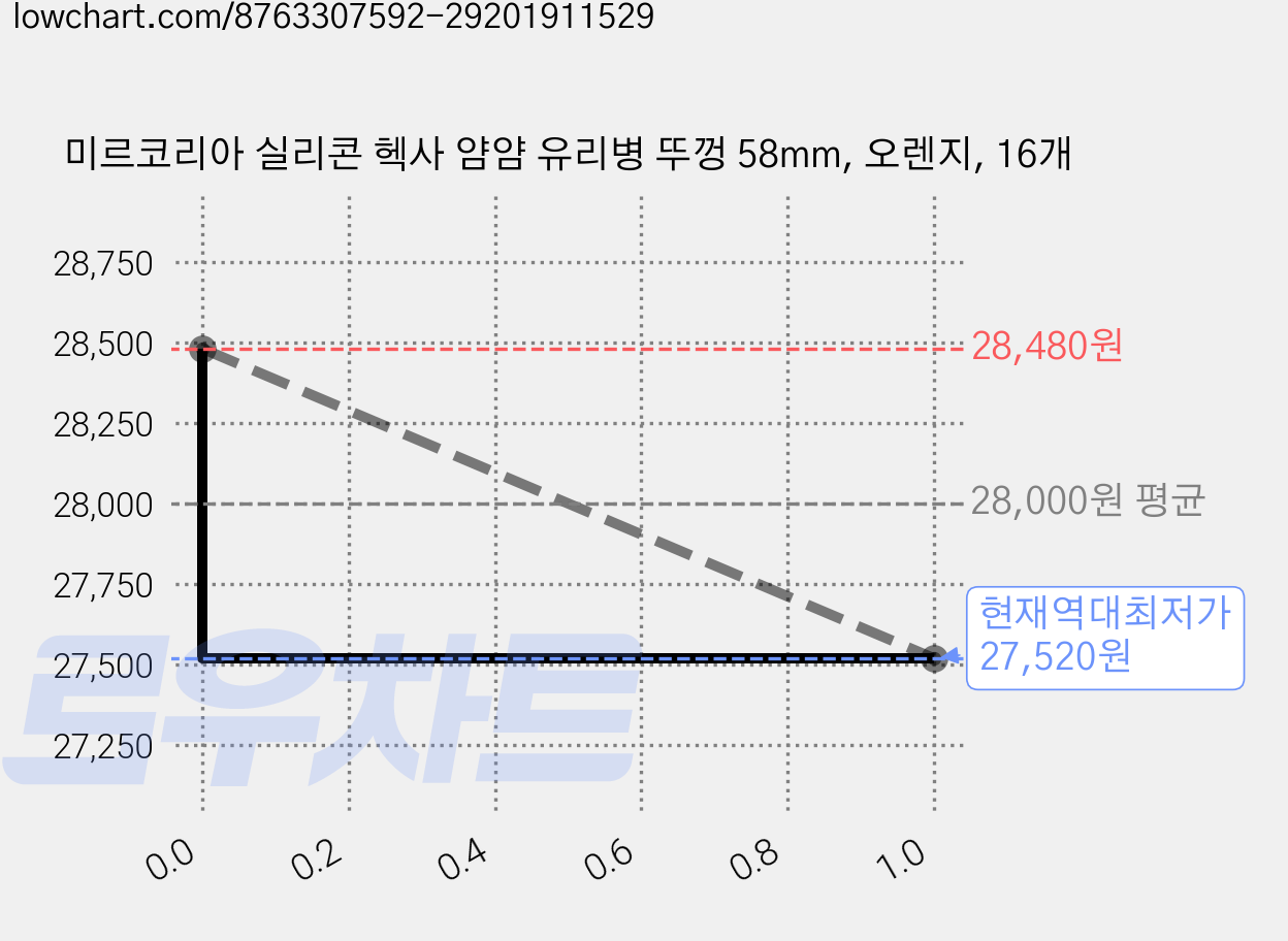 미르코리아 실리콘 헥사 얌얌 유리병 뚜껑 58mm, 오렌지, 16개 가격 변동 차트, 현재가 27,520원, 역대최저가