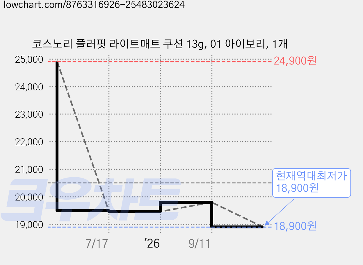 코스노리 플러핏 라이트매트 쿠션 13g, 01 아이보리, 1개 가격 변동 차트, 현재가 18,900원, 역대최저가