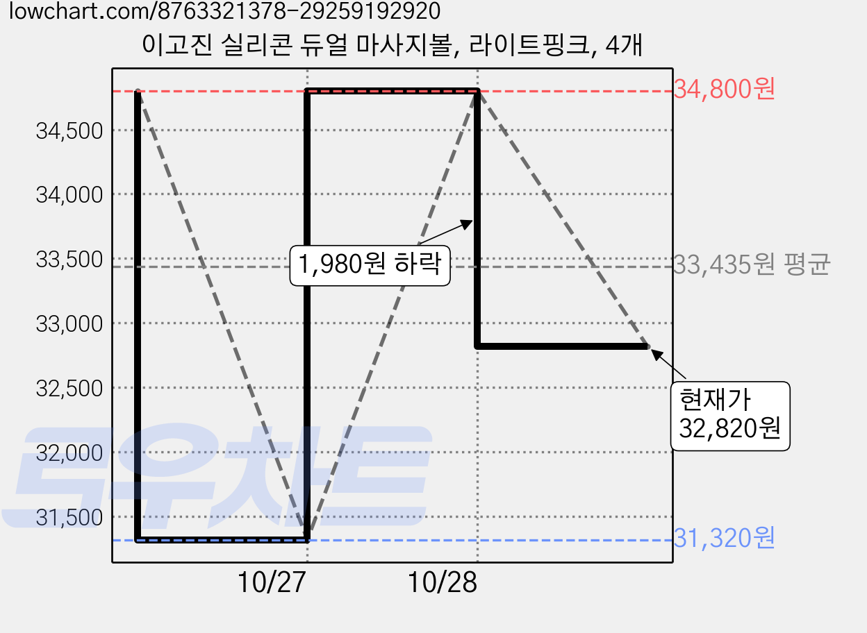 이고진 실리콘 듀얼 마사지볼, 라이트핑크, 4개 가격 변동 차트, 현재가 32,820원, 관측 최저가 31,320원