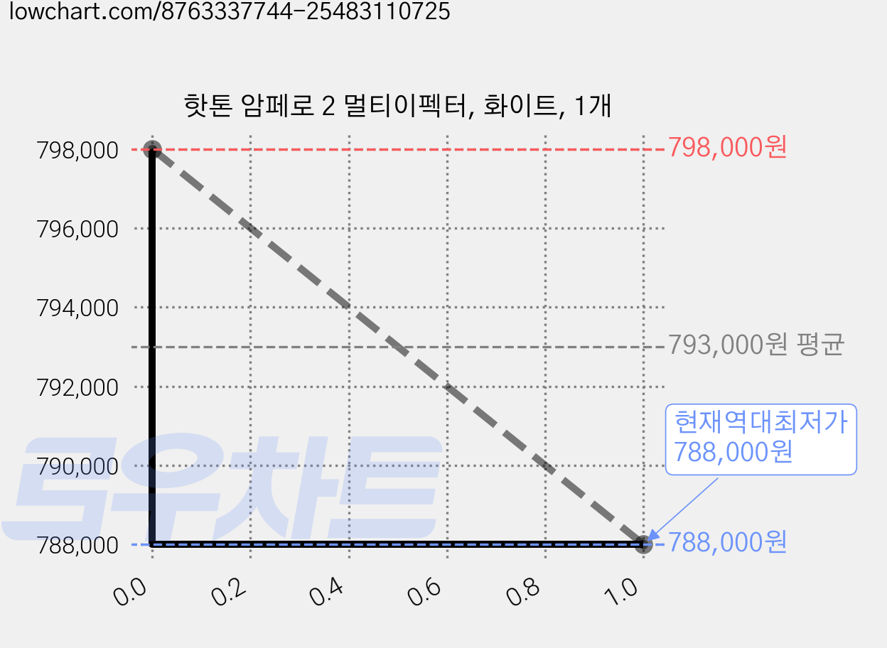 핫톤 암페로 2 멀티이펙터, 화이트, 1개 가격 변동 차트, 현재가 788,000원, 역대최저가