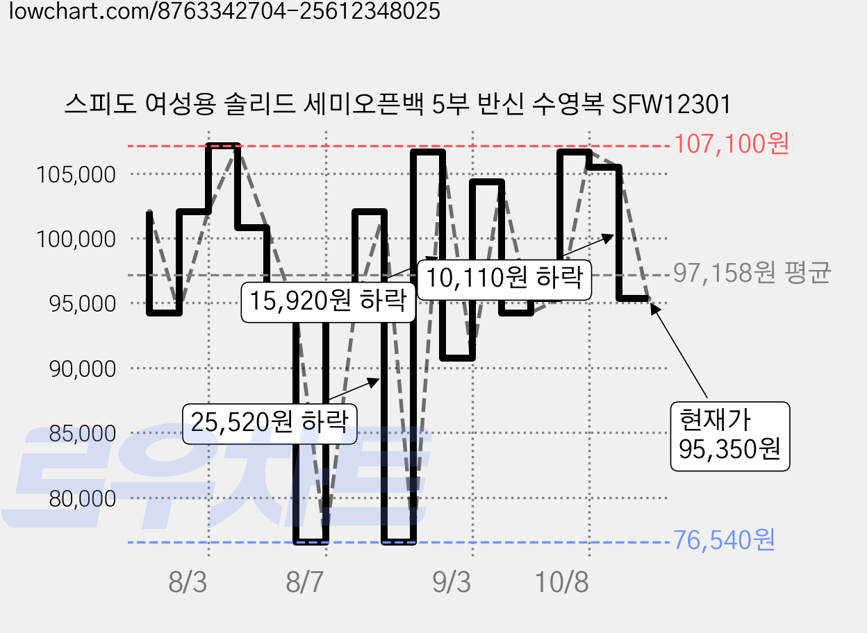 스피도 여성용 솔리드 세미오픈백 5부 반신 수영복 SFW12301 가격 변동 차트, 현재가 95,350원, 관측 최저가 76,540원
