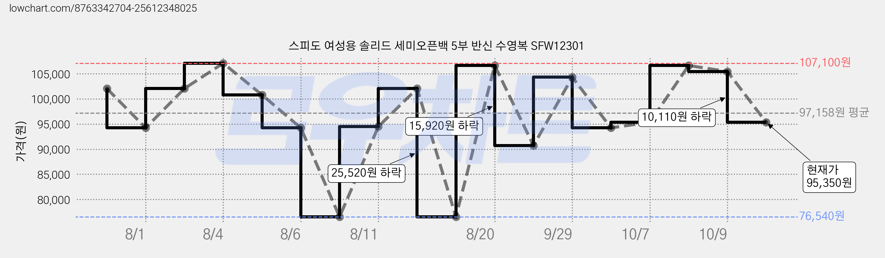 스피도 여성용 솔리드 세미오픈백 5부 반신 수영복 SFW12301 가격 변동 차트, 현재가 95,350원, 관측 최저가 76,540원