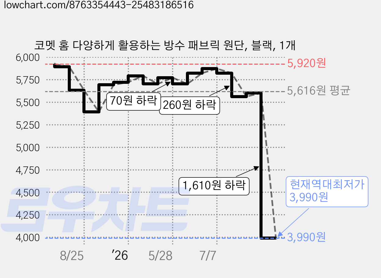 코멧 홈 다양하게 활용하는 방수 패브릭 원단, 블랙, 1개 가격 변동 차트, 현재가 3,990원, 역대최저가