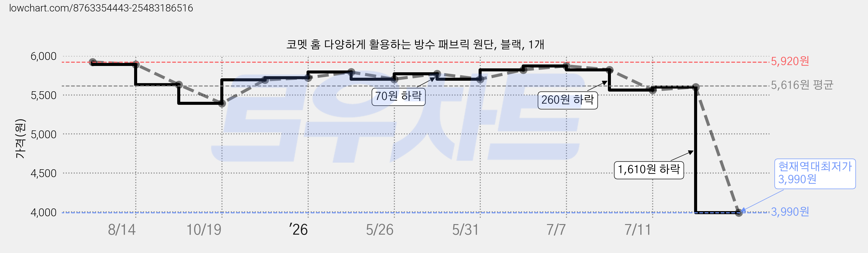코멧 홈 다양하게 활용하는 방수 패브릭 원단, 블랙, 1개 가격 변동 차트, 현재가 3,990원, 역대최저가