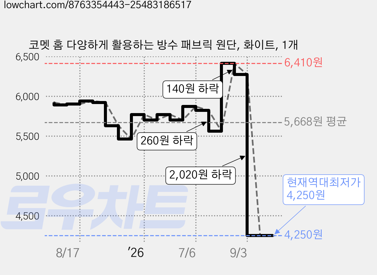 코멧 홈 다양하게 활용하는 방수 패브릭 원단, 화이트, 1개 가격 변동 차트, 현재가 4,250원, 역대최저가