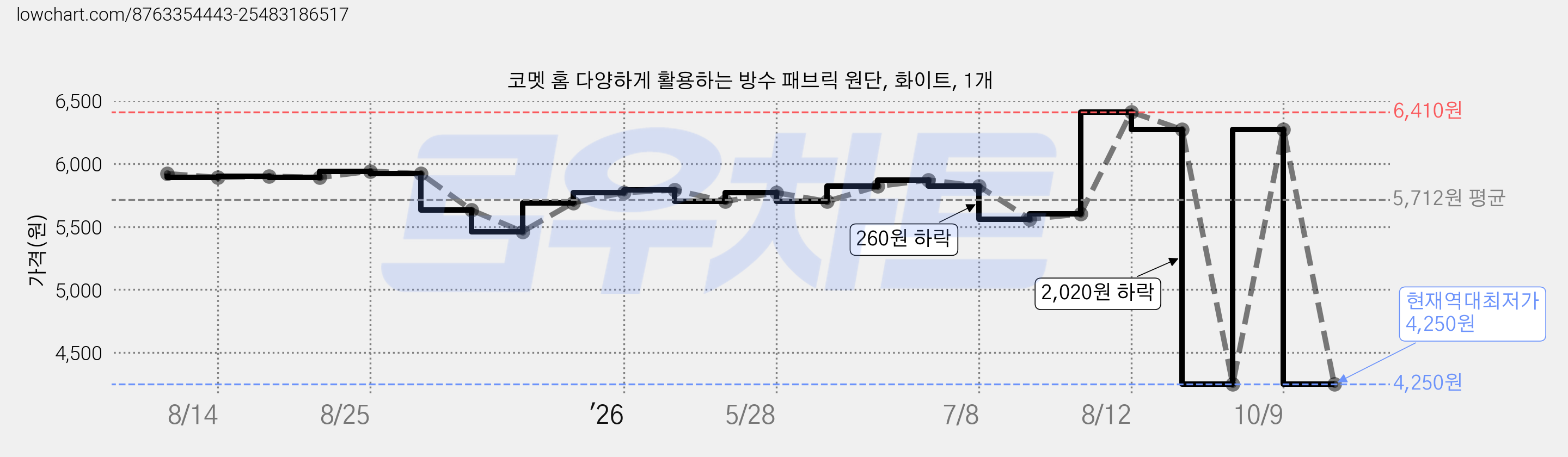 코멧 홈 다양하게 활용하는 방수 패브릭 원단, 화이트, 1개 가격 변동 차트, 현재가 4,250원, 역대최저가
