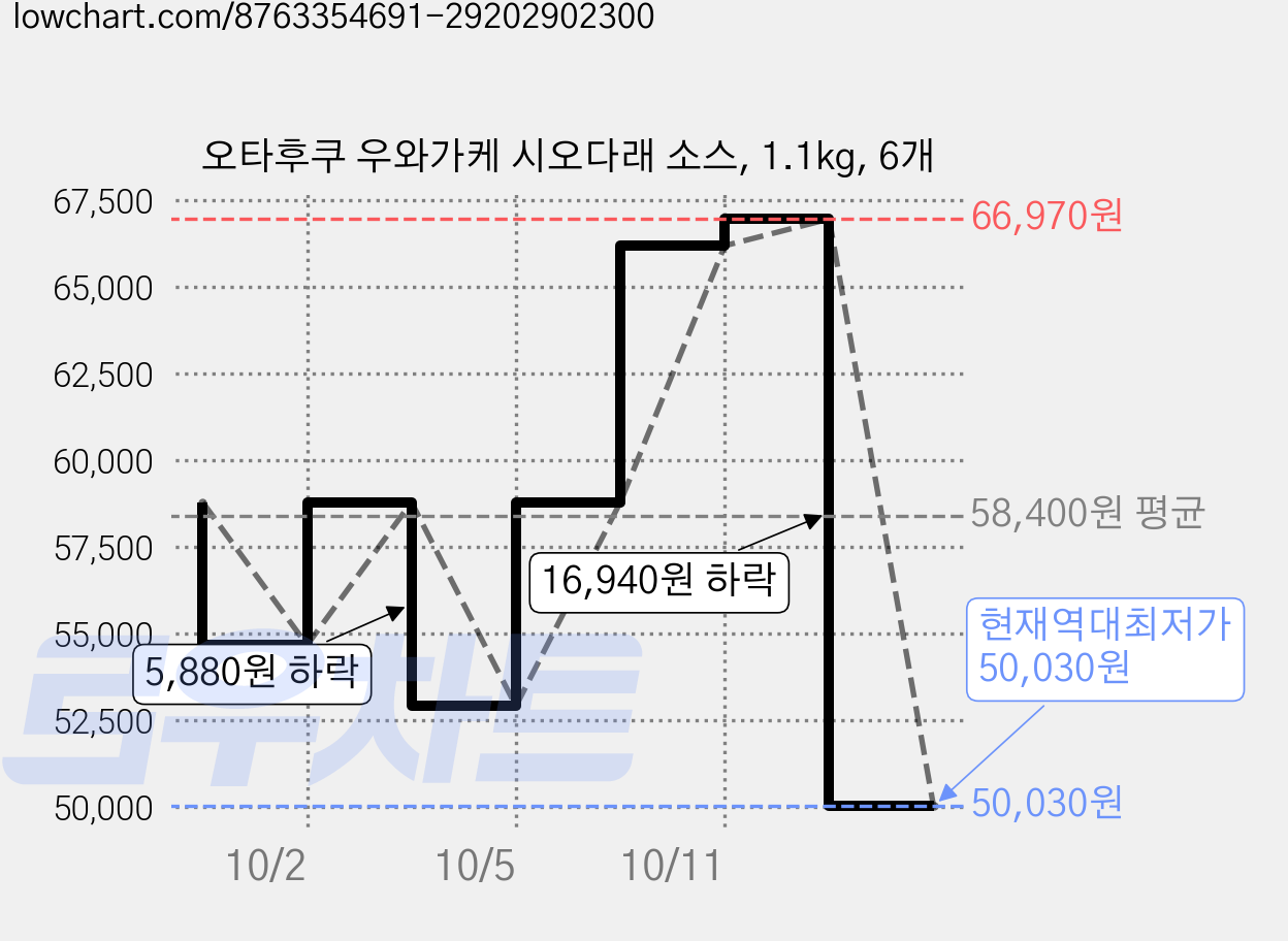 오타후쿠 우와가케 시오다래 소스, 1.1kg, 6개 가격 변동 차트, 현재가 50,030원, 역대최저가