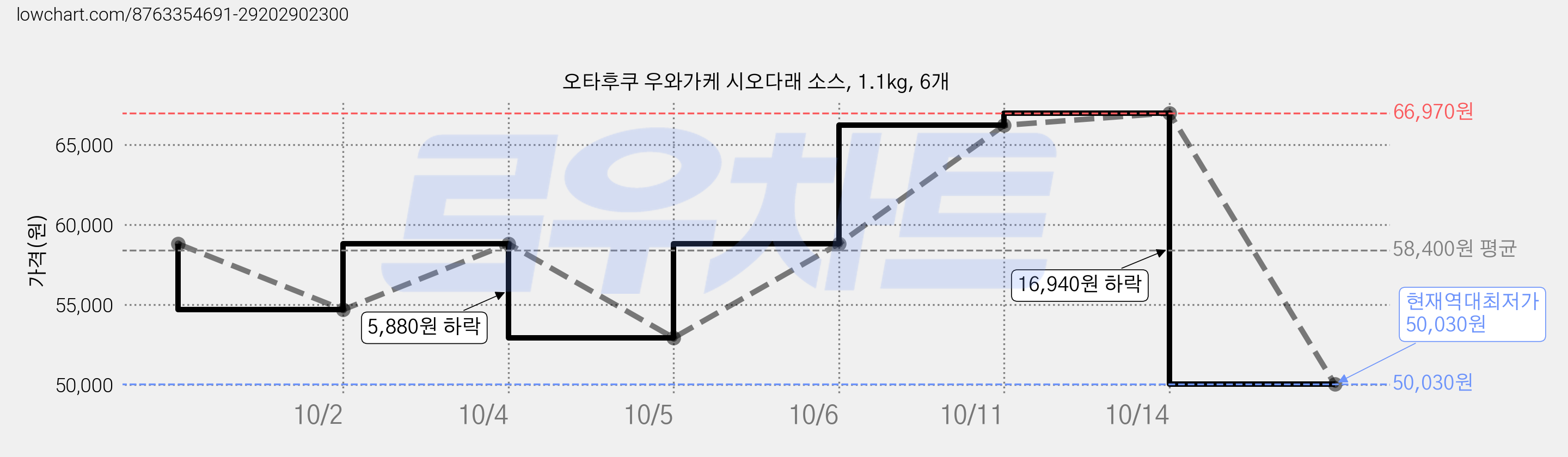 오타후쿠 우와가케 시오다래 소스, 1.1kg, 6개 가격 변동 차트, 현재가 50,030원, 역대최저가