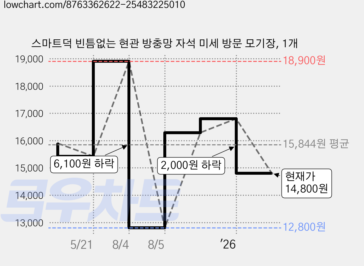 스마트덕 빈틈없는 현관 방충망 자석 미세 방문 모기장, 1개 가격 변동 차트, 현재가 14,800원, 관측 최저가 12,800원
