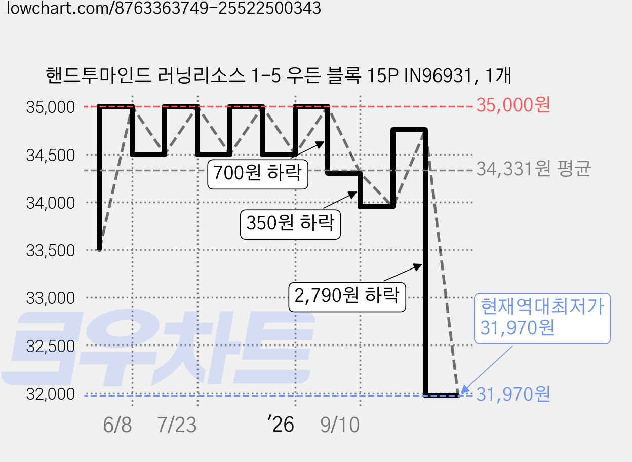 핸드투마인드 러닝리소스 1-5 우든 블록 15P IN96931, 1개 가격 변동 차트, 현재가 31,970원, 역대최저가