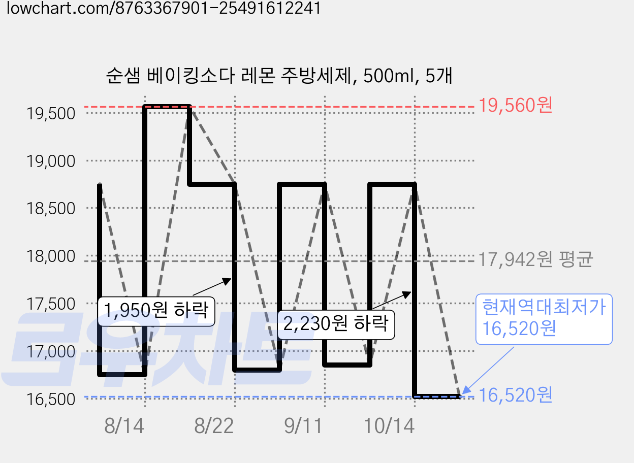 순샘 베이킹소다 레몬 주방세제, 500ml, 5개 가격 변동 차트, 현재가 16,520원, 역대최저가