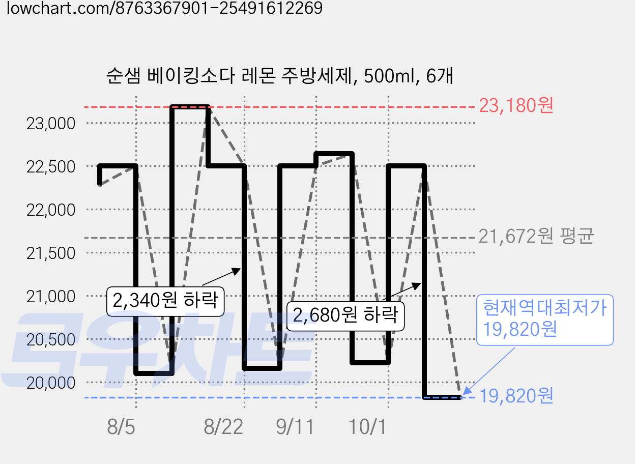 순샘 베이킹소다 레몬 주방세제, 500ml, 6개 가격 변동 차트, 현재가 19,820원, 역대최저가