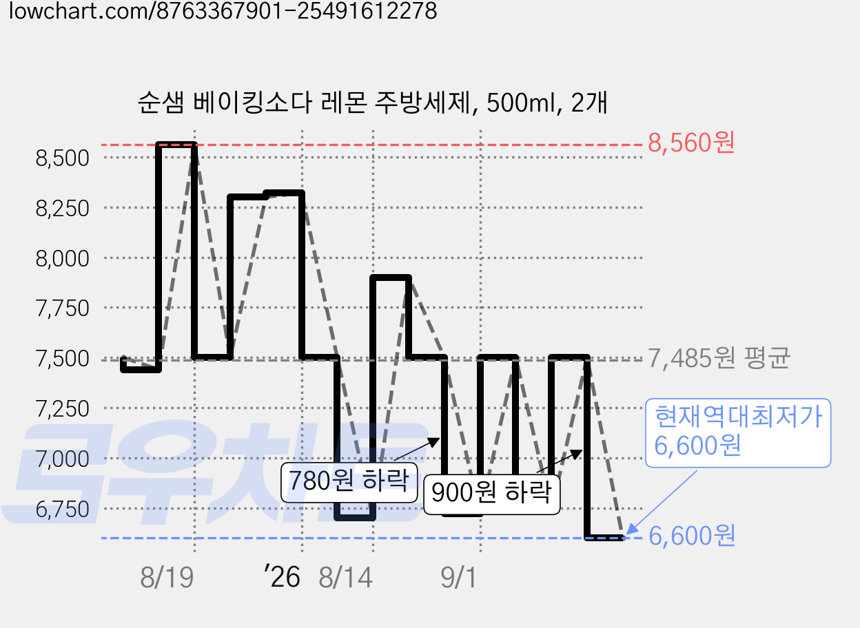 순샘 베이킹소다 레몬 주방세제, 500ml, 2개 가격 변동 차트, 현재가 6,600원, 역대최저가
