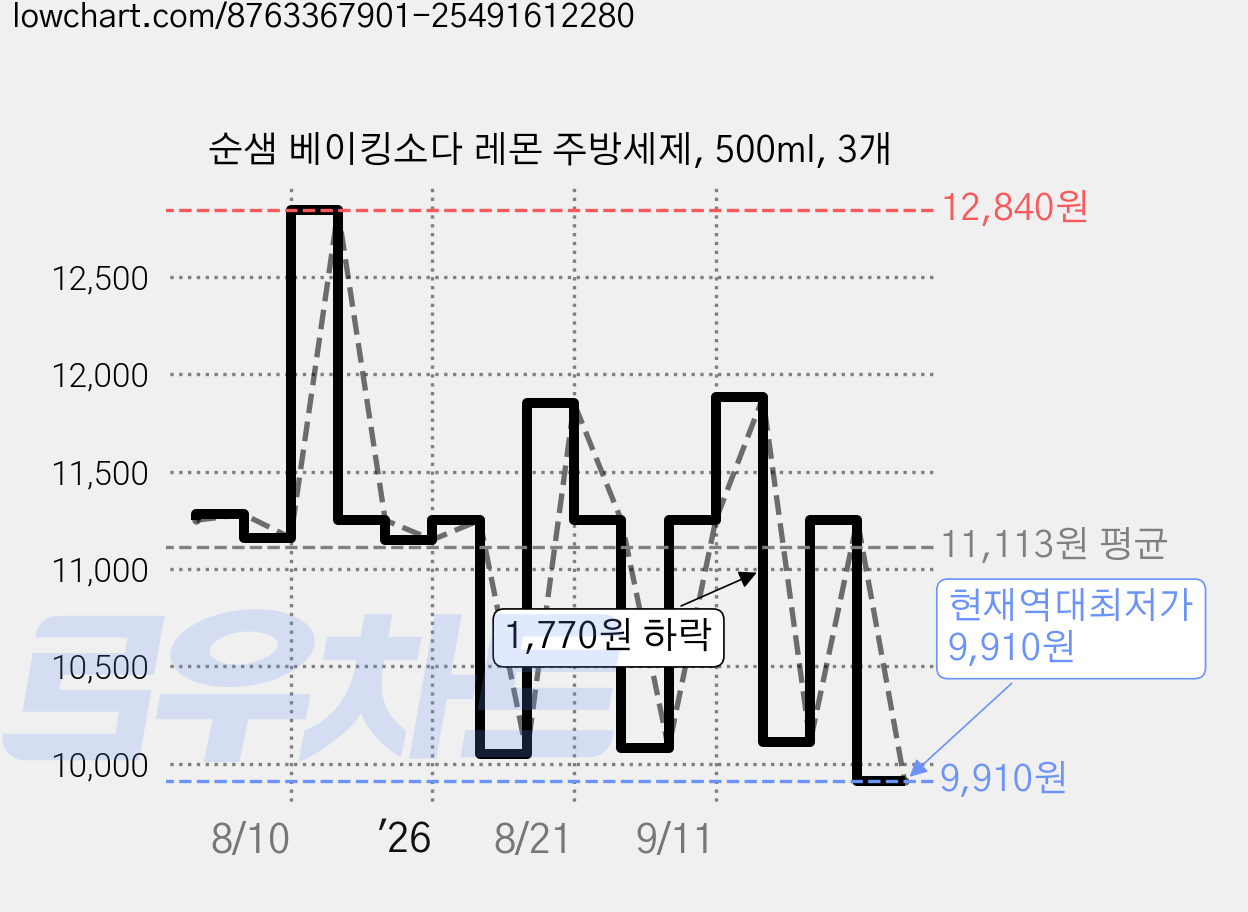 순샘 베이킹소다 레몬 주방세제, 500ml, 3개 가격 변동 차트, 현재가 9,910원, 역대최저가