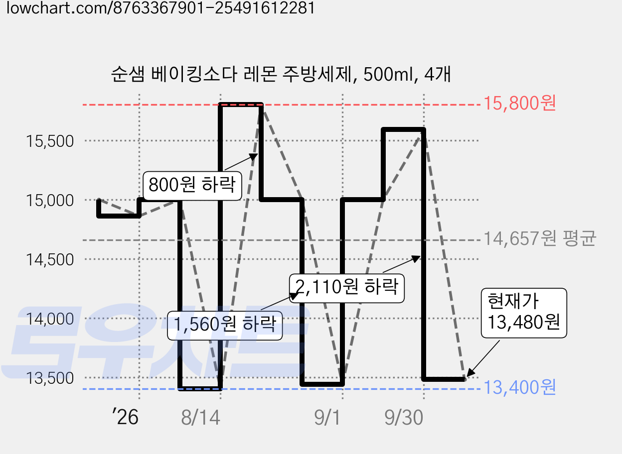 순샘 베이킹소다 레몬 주방세제, 500ml, 4개 가격 변동 차트, 현재가 13,480원, 관측 최저가 13,400원