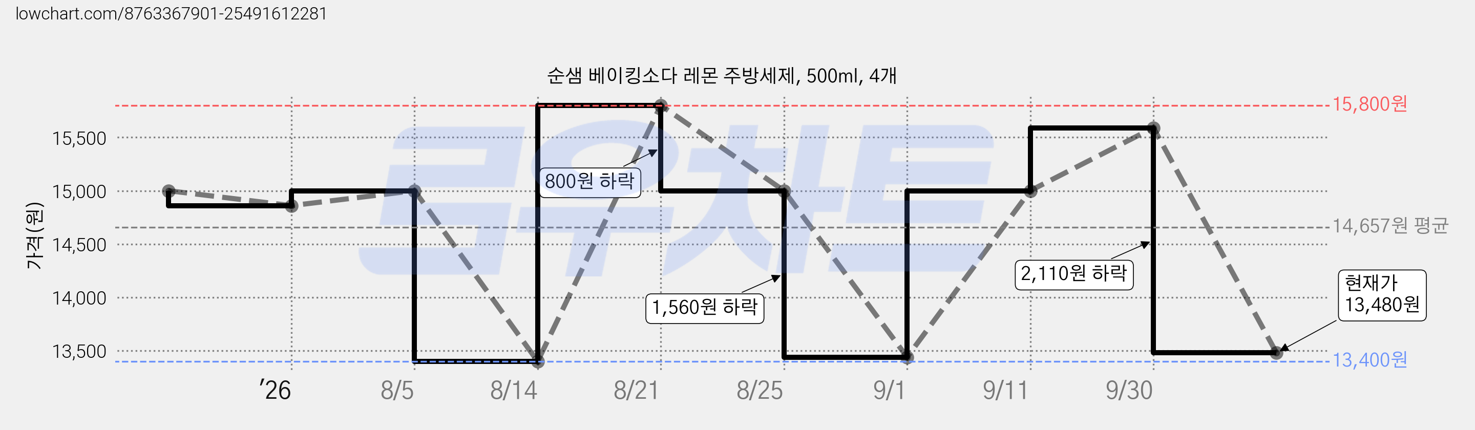 순샘 베이킹소다 레몬 주방세제, 500ml, 4개 가격 변동 차트, 현재가 13,480원, 관측 최저가 13,400원