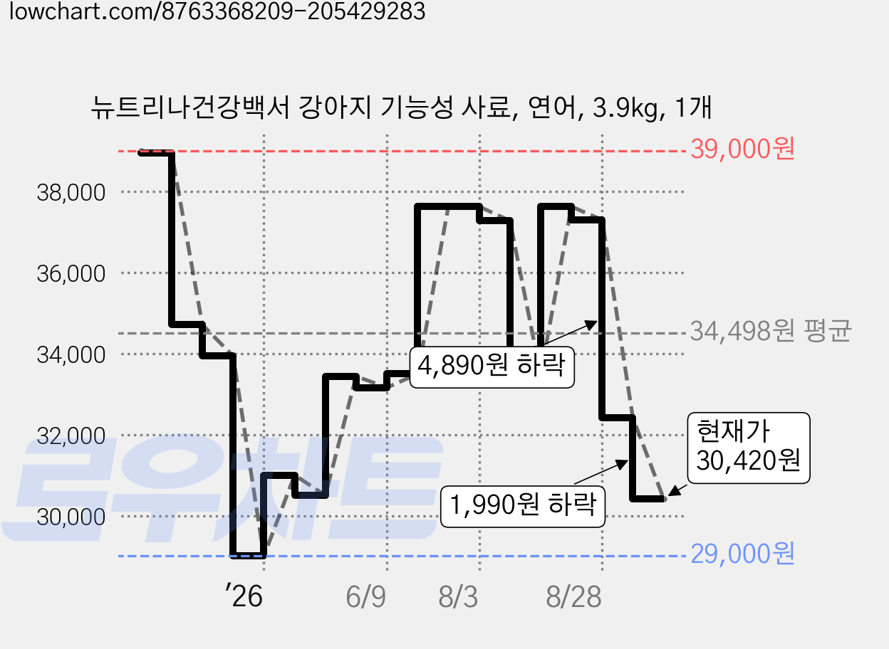 뉴트리나건강백서 강아지 기능성 사료, 연어, 3.9kg, 1개 가격 변동 차트, 현재가 30,420원, 관측 최저가 29,000원