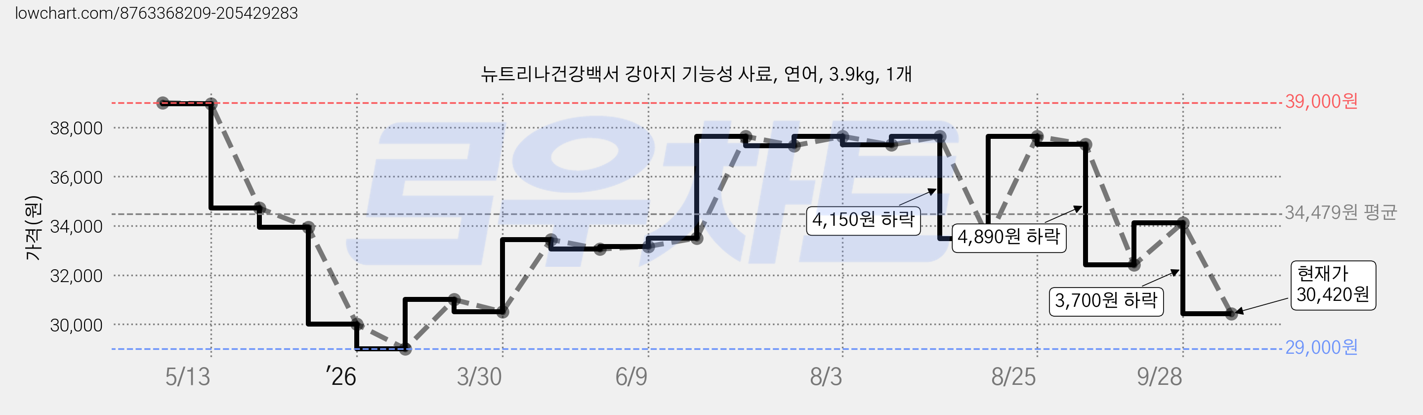 뉴트리나건강백서 강아지 기능성 사료, 연어, 3.9kg, 1개 가격 변동 차트, 현재가 30,420원, 관측 최저가 29,000원